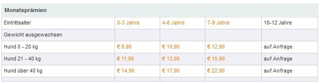 Petplan-Tarife im Überblick